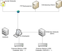 backup-szenario